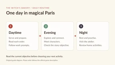 Three-stage diagram showing bakery service by day, exploration in the evening and rest or atelier practice at night.